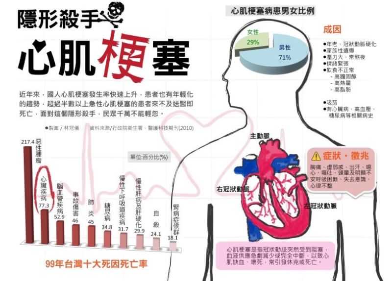 心肌梗塞情境圖片